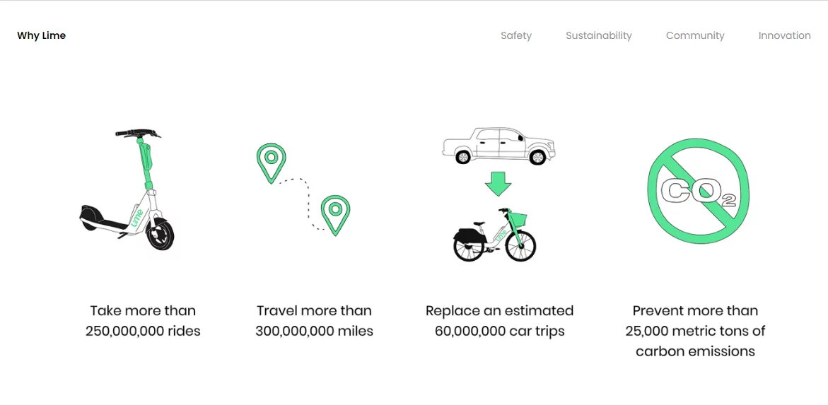 Lime Free Trial: Get Your First Ride Free with Lime Vehicle Trial 3 why choose Lime Trial